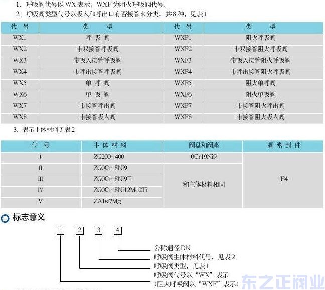 PP呼吸閥代號(hào)說明